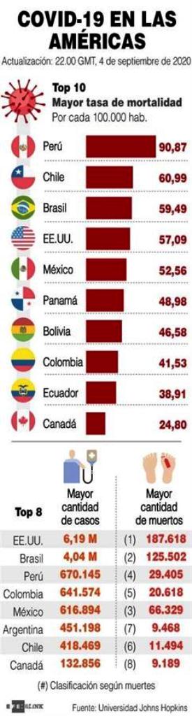 Pandemia se estabiliza en América - NDV