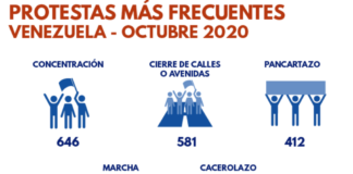 Venezuela registró casi 1.500 protestas - NDV
