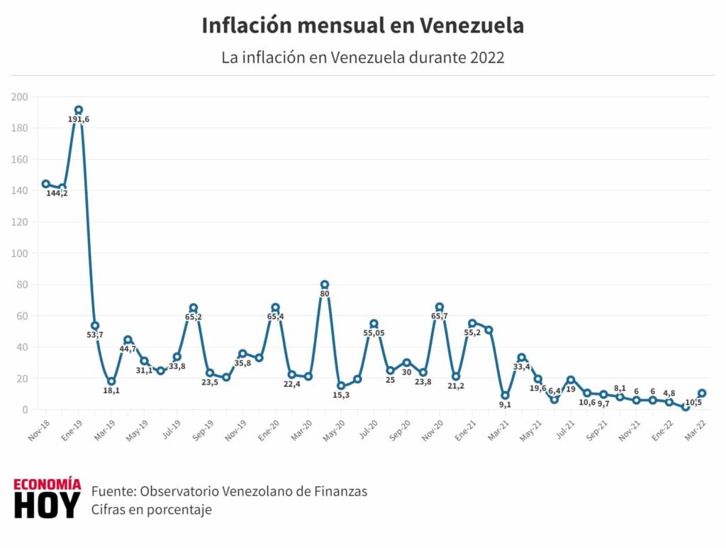 Inflación venezolana en marzo
