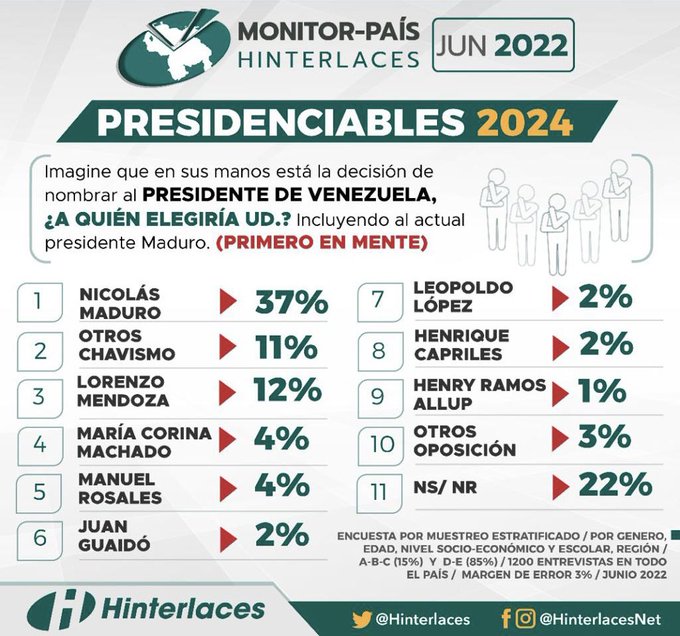 Hinterlaces-Maduro