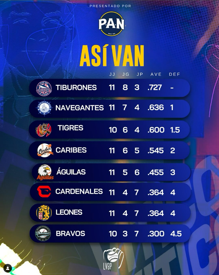 Tabla de posiciones de la LVBP 2024 - NDV 