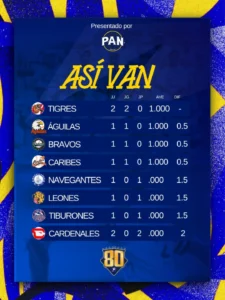 Tigres de Aragua LVBP NDV