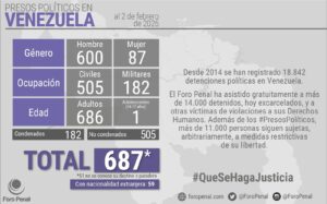 Foro Penal 687 presos políticos